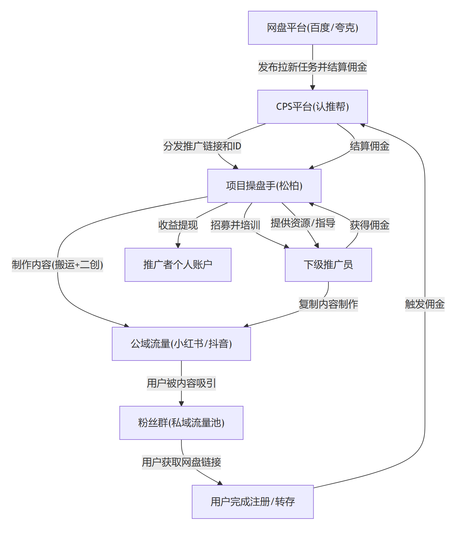 核心商业逻辑拆解